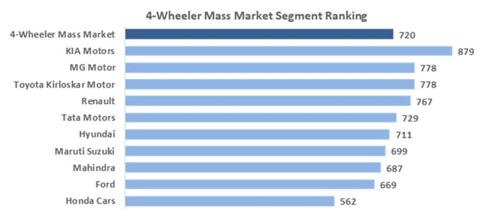 Kia offers best dealer support among mass market brands: FADA study